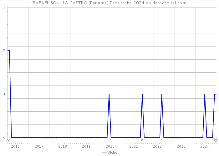 RAFAEL BONILLA CASTRO (Panama) Page visits 2024 