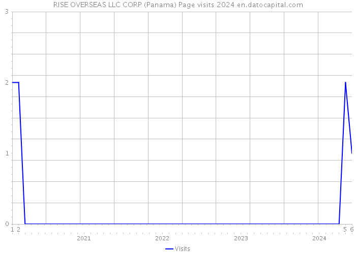RISE OVERSEAS LLC CORP (Panama) Page visits 2024 