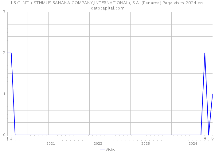 I.B.C.INT. (ISTHMUS BANANA COMPANY,INTERNATIONAL), S.A. (Panama) Page visits 2024 