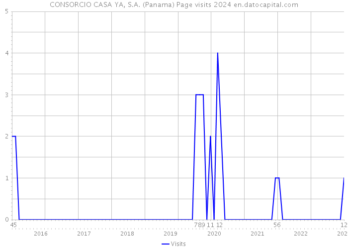 CONSORCIO CASA YA, S.A. (Panama) Page visits 2024 