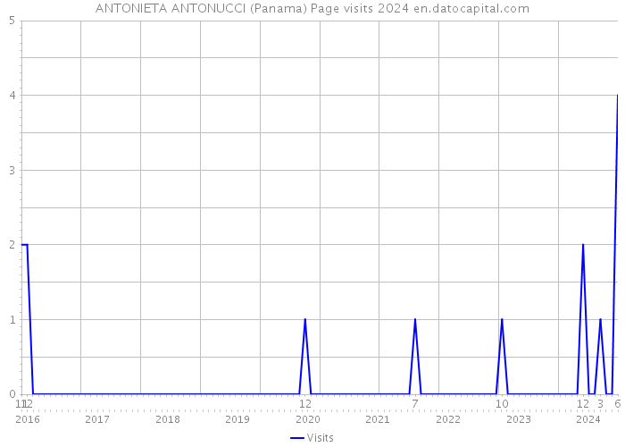 ANTONIETA ANTONUCCI (Panama) Page visits 2024 