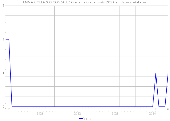 EMMA COLLAZOS GONZALEZ (Panama) Page visits 2024 