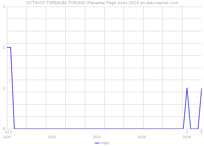 OCTAVIO TOREALBA TORUNO (Panama) Page visits 2024 