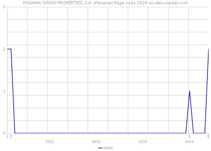 PANAMA VISION PROPERTIES, S.A. (Panama) Page visits 2024 