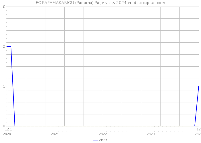 FC PAPAMAKARIOU (Panama) Page visits 2024 