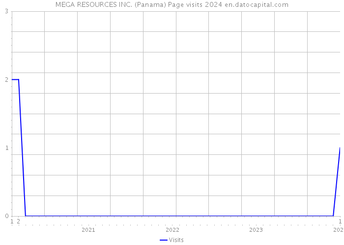 MEGA RESOURCES INC. (Panama) Page visits 2024 