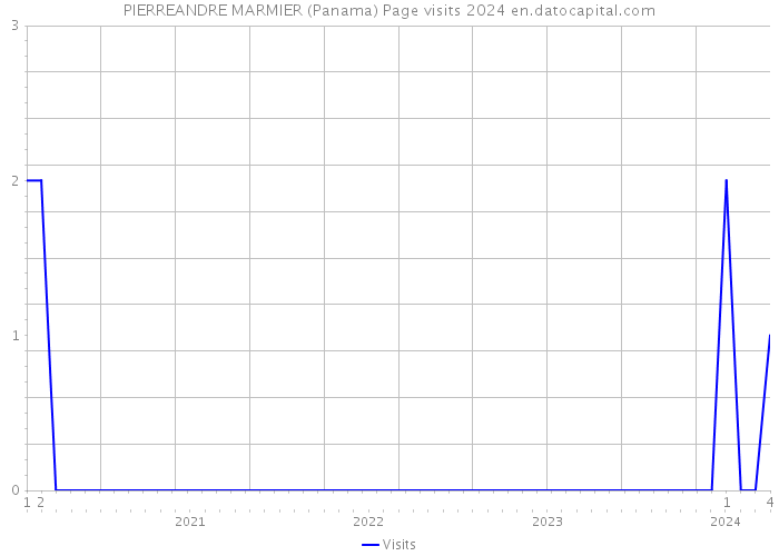 PIERREANDRE MARMIER (Panama) Page visits 2024 