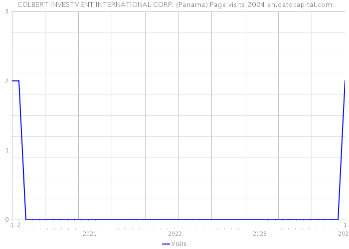 COLBERT INVESTMENT INTERNATIONAL CORP. (Panama) Page visits 2024 