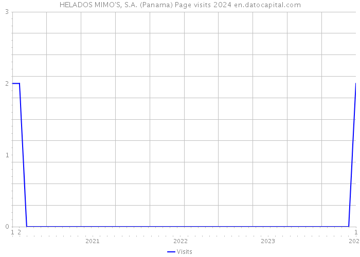 HELADOS MIMO'S, S.A. (Panama) Page visits 2024 