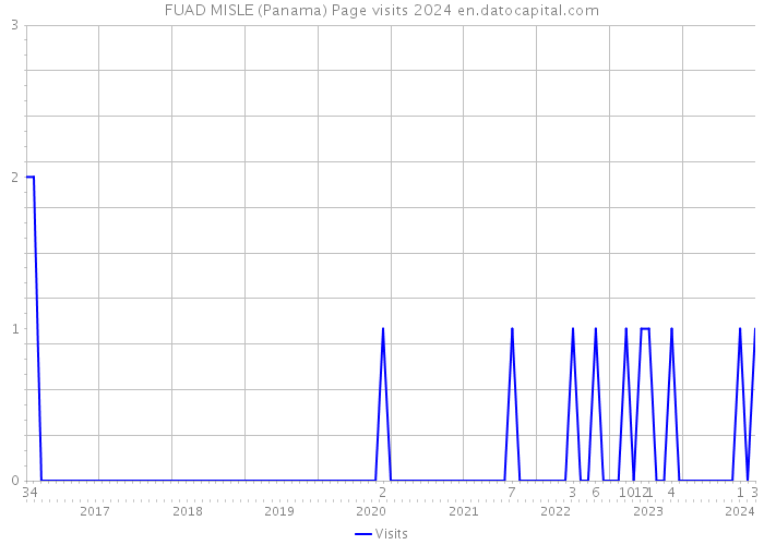 FUAD MISLE (Panama) Page visits 2024 