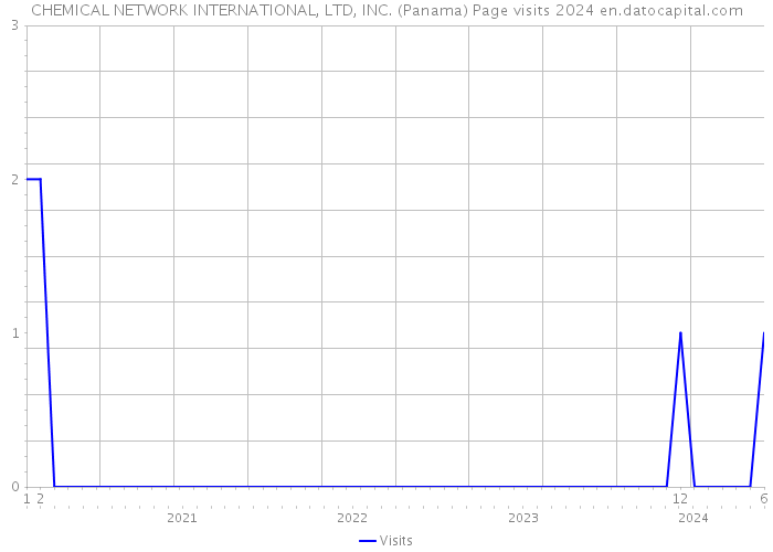 CHEMICAL NETWORK INTERNATIONAL, LTD, INC. (Panama) Page visits 2024 