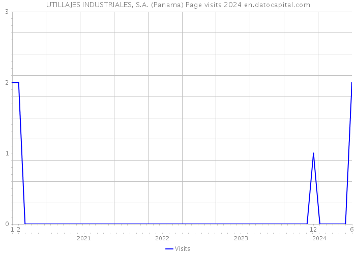 UTILLAJES INDUSTRIALES, S.A. (Panama) Page visits 2024 
