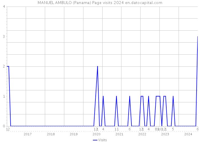 MANUEL AMBULO (Panama) Page visits 2024 