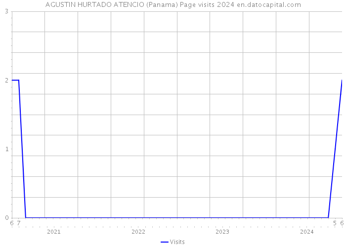 AGUSTIN HURTADO ATENCIO (Panama) Page visits 2024 