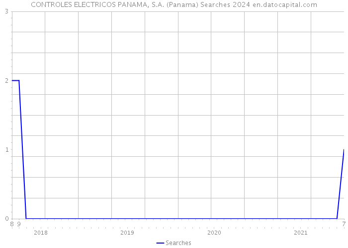 CONTROLES ELECTRICOS PANAMA, S.A. (Panama) Searches 2024 