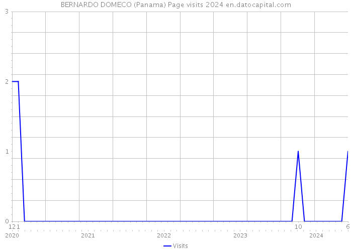 BERNARDO DOMECO (Panama) Page visits 2024 