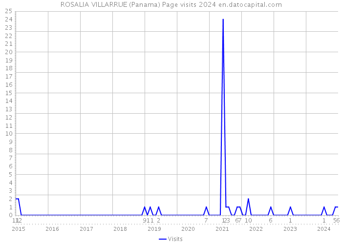 ROSALIA VILLARRUE (Panama) Page visits 2024 