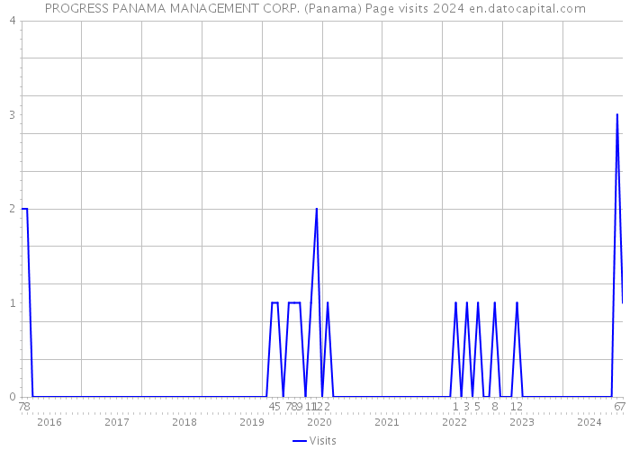PROGRESS PANAMA MANAGEMENT CORP. (Panama) Page visits 2024 
