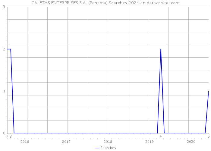 CALETAS ENTERPRISES S.A. (Panama) Searches 2024 