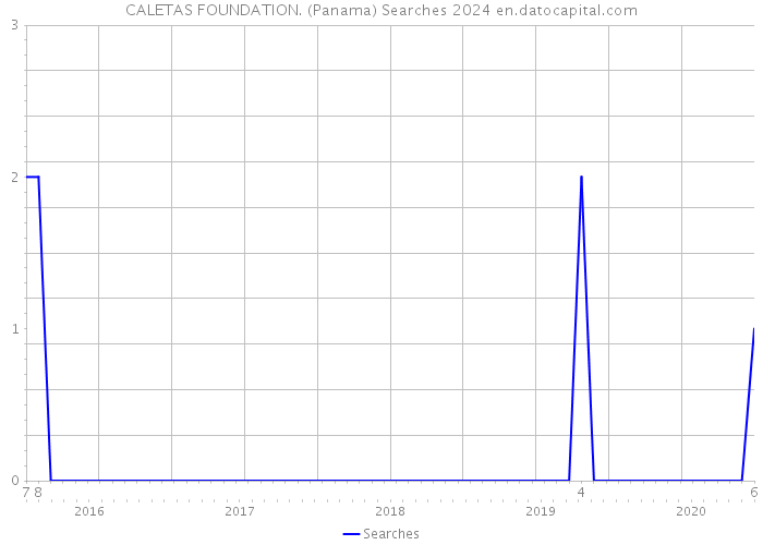 CALETAS FOUNDATION. (Panama) Searches 2024 