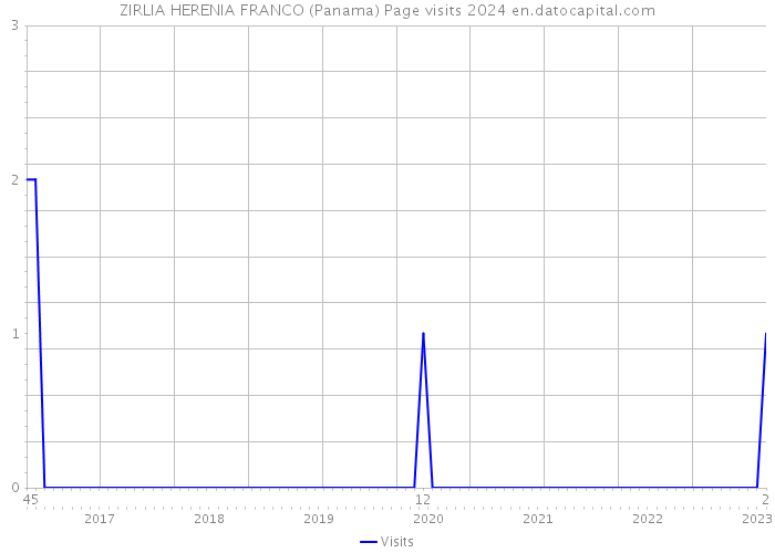 ZIRLIA HERENIA FRANCO (Panama) Page visits 2024 