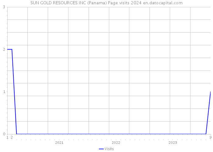 SUN GOLD RESOURCES INC (Panama) Page visits 2024 
