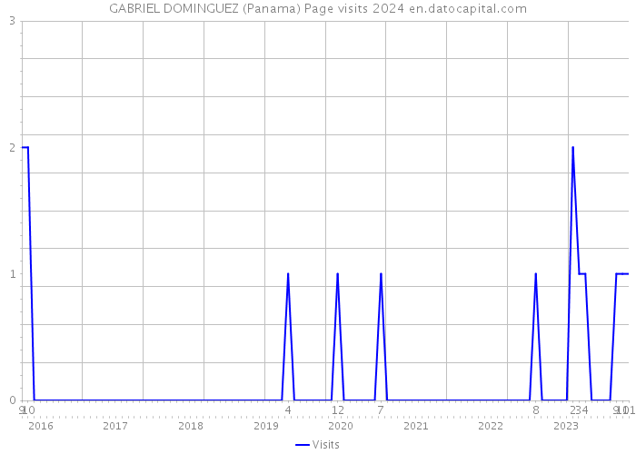 GABRIEL DOMINGUEZ (Panama) Page visits 2024 