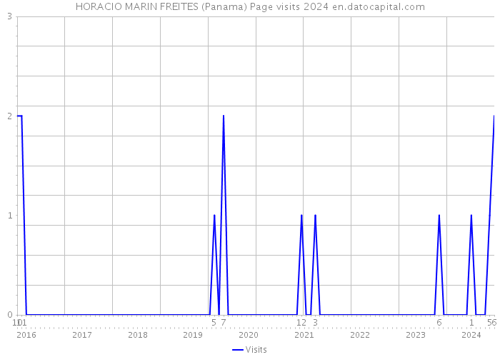 HORACIO MARIN FREITES (Panama) Page visits 2024 