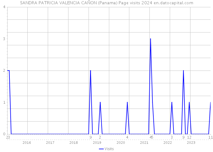 SANDRA PATRICIA VALENCIA CAÑON (Panama) Page visits 2024 