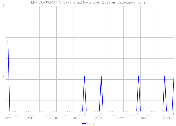 EKP CORPORATION. (Panama) Page visits 2024 