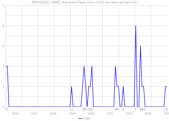 REYNALDO YEPEZ (Panama) Page visits 2024 