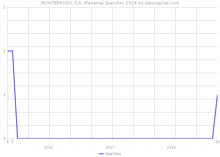 MONTERROSO, S.A. (Panama) Searches 2024 