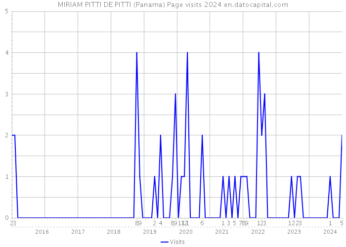 MIRIAM PITTI DE PITTI (Panama) Page visits 2024 