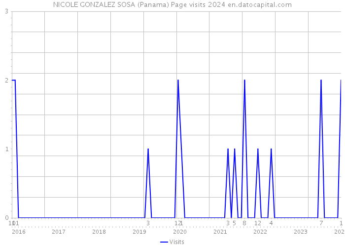 NICOLE GONZALEZ SOSA (Panama) Page visits 2024 