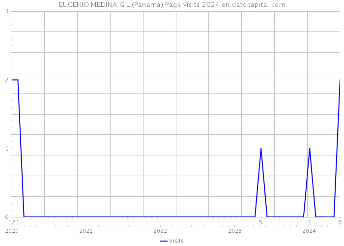 EUGENIO MEDINA GIL (Panama) Page visits 2024 