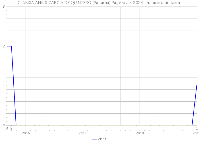 CLARISA ANAIS GARCIA DE QUINTERO (Panama) Page visits 2024 
