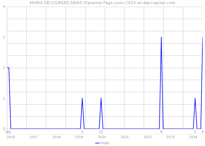 MARIA DE LOURDES ARIAS (Panama) Page visits 2024 