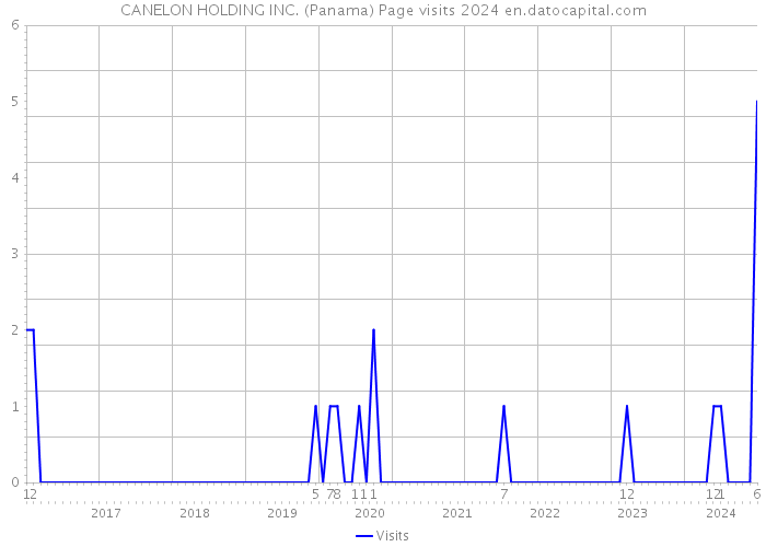 CANELON HOLDING INC. (Panama) Page visits 2024 