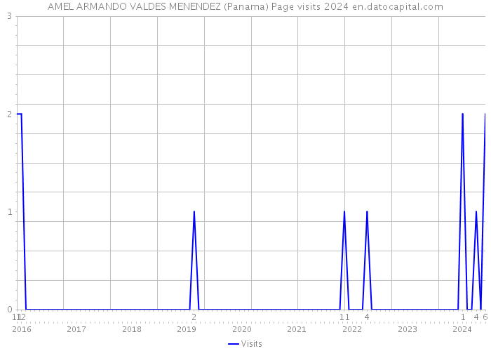 AMEL ARMANDO VALDES MENENDEZ (Panama) Page visits 2024 