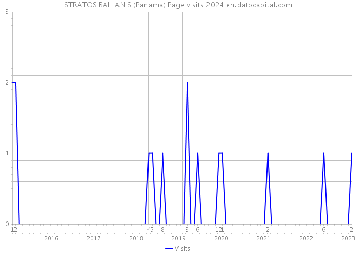 STRATOS BALLANIS (Panama) Page visits 2024 