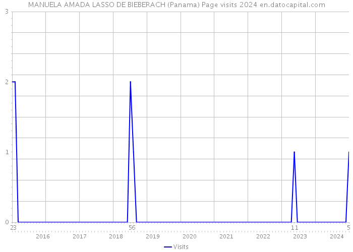 MANUELA AMADA LASSO DE BIEBERACH (Panama) Page visits 2024 