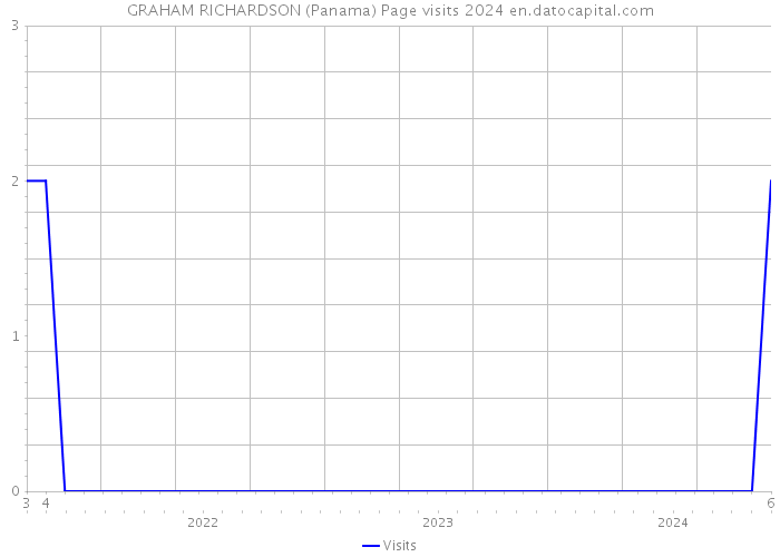 GRAHAM RICHARDSON (Panama) Page visits 2024 