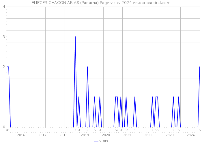 ELIECER CHACON ARIAS (Panama) Page visits 2024 