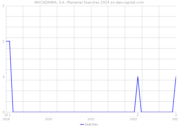 MACADAMIA, S.A. (Panama) Searches 2024 