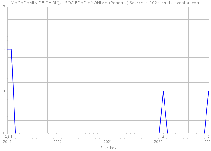 MACADAMIA DE CHIRIQUI SOCIEDAD ANONIMA (Panama) Searches 2024 