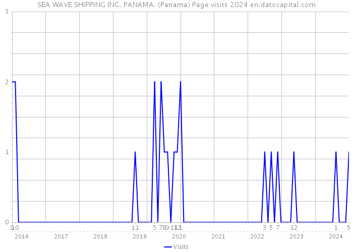 SEA WAVE SHIPPING INC. PANAMA. (Panama) Page visits 2024 