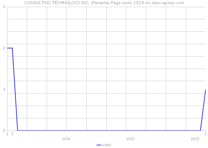CONSULTING TECHNOLOGY INC. (Panama) Page visits 2024 