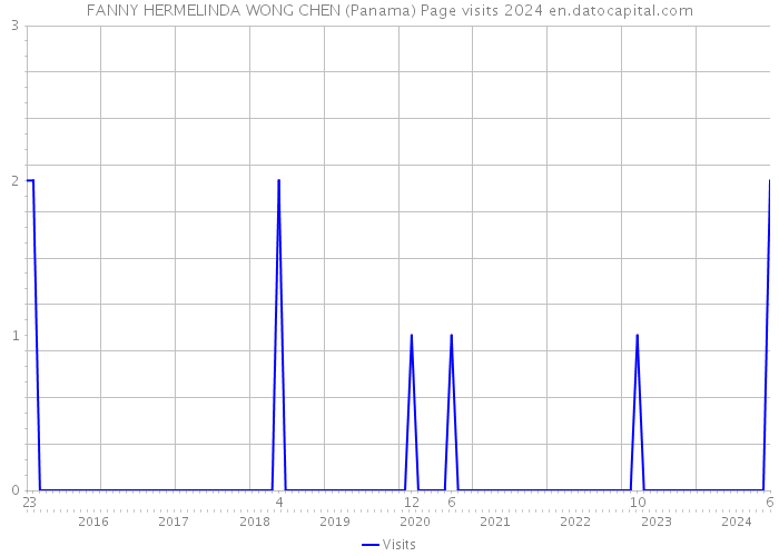 FANNY HERMELINDA WONG CHEN (Panama) Page visits 2024 