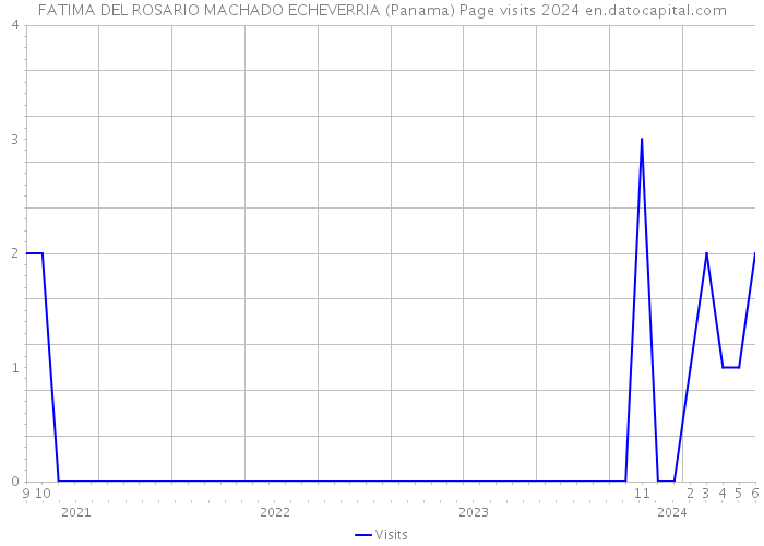 FATIMA DEL ROSARIO MACHADO ECHEVERRIA (Panama) Page visits 2024 