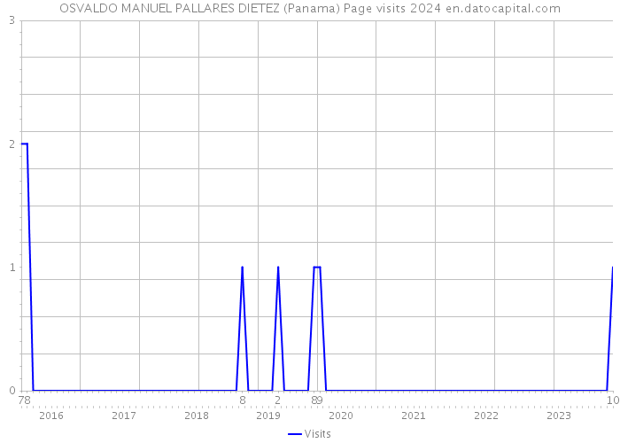 OSVALDO MANUEL PALLARES DIETEZ (Panama) Page visits 2024 